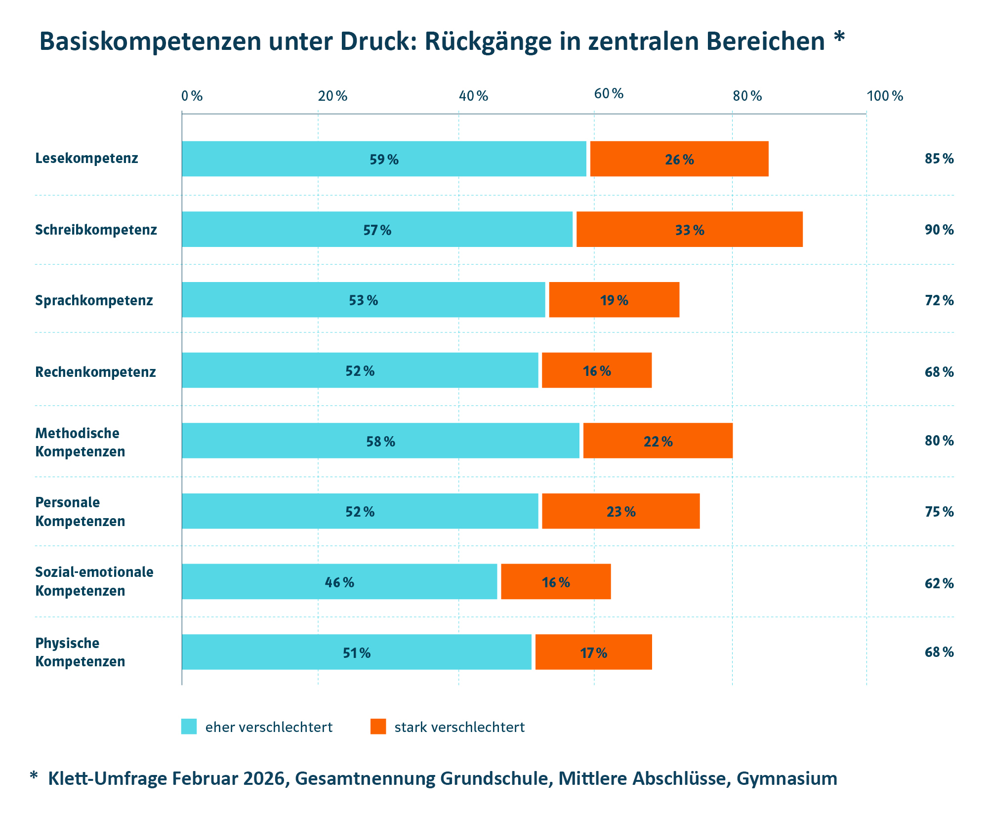 Basiskompetenzen verschlechtert