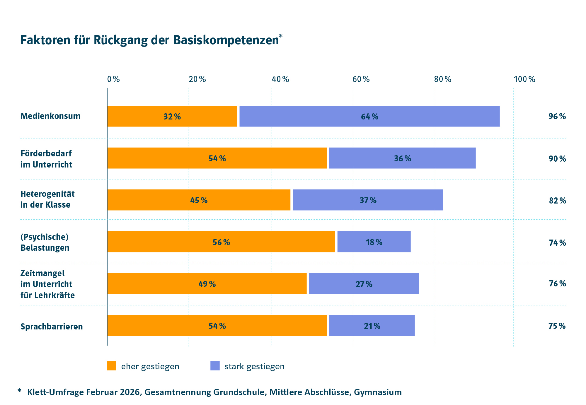 Faktoren Rückgang